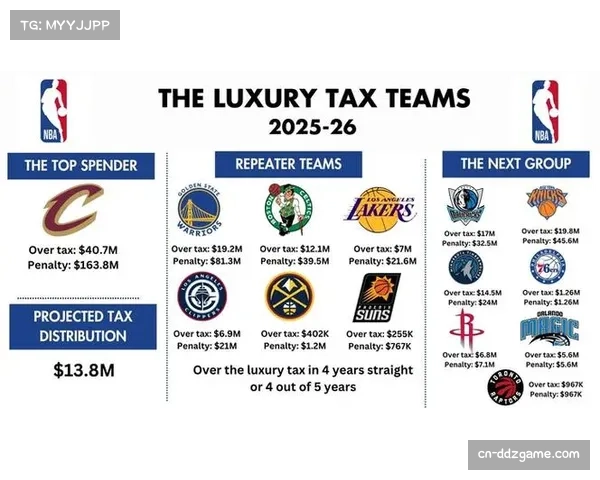 NBA考虑在2026-27赛季引入第二个奢侈税起征点以限制豪阵